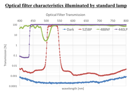 Evaluation of Optical Filters