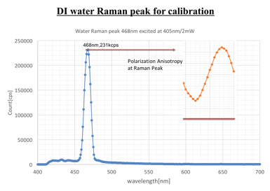 Raman water peak calibration